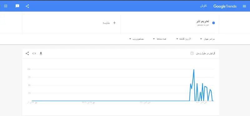 جستجوی تحریم تتر در گوگل