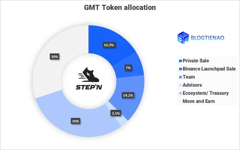 آموزش بازی استپن (Stepn) و ارز دیجیتال GMT و GST