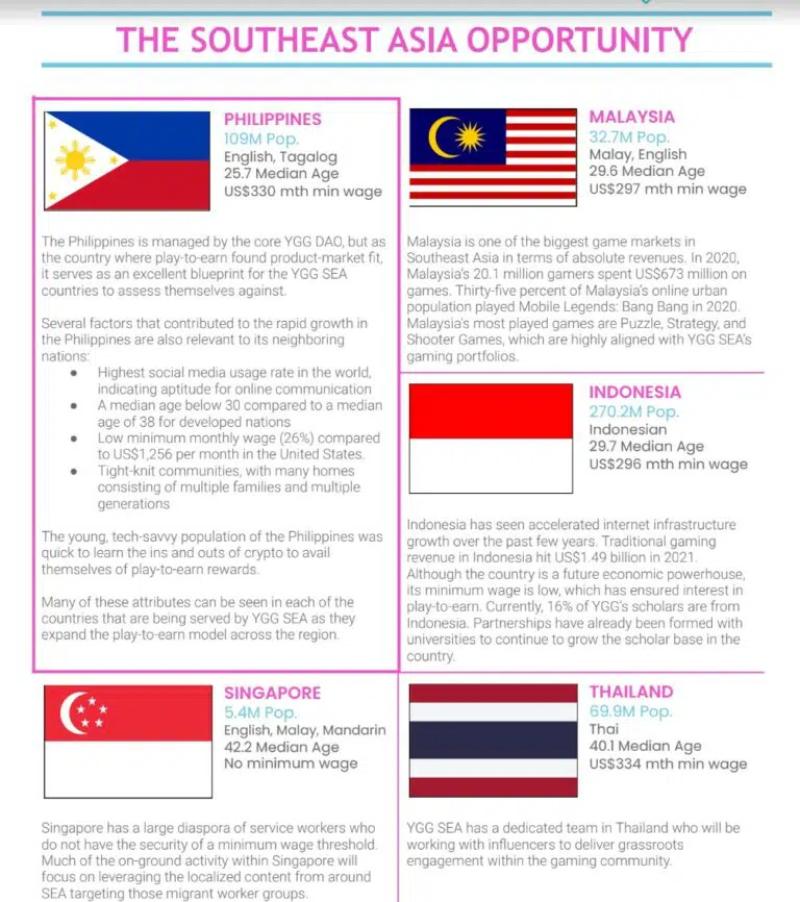 بررسی بازی های بلاکچینی جنوب شرق آسیا (YGG SEA)